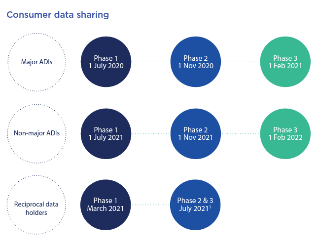 consumer-data-sharing